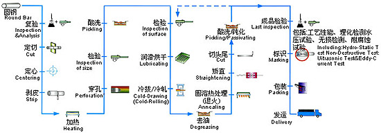 Production Process of Titanium Tube